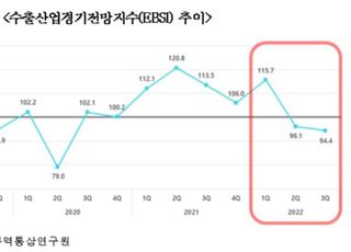 먹구름 낀 3분기 수출…"원자재價·물류비 상승 영향"