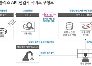 LGU+, 전자제품 제조사에 'AI비전검사' 구축…중소기업 스마트팩토리 사업 박차