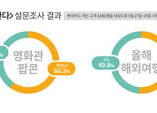 롯데카드, 거리두기 해제에도…“10명 중 7명 실외서 마스크”