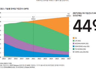 에릭슨엘지 "올해 전세계 5G 가입건수 10억건 돌파 예상"