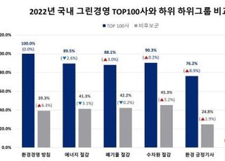 한국경영인증원, 그린경영 100대 우수기업 발표