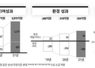 SKB, 사회적 가치 창출 6000억원 육박…3년 연속 성장세