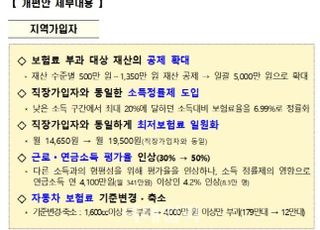 9월부터 건보 지역가입자, 월 보험료 3만6천원 내려간다