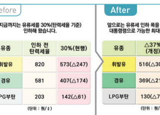 [하반기 달라지는 정책] 7월부터 유류세 인하폭 37%로 확대