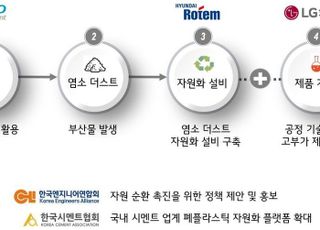 폐플라스틱 자원화 위해 LG화학·삼표시멘트·현대로템 뭉쳤다