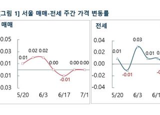 [주간부동산시황] 부동산R114, 수도권 매매·전세 2주째 동반 하락