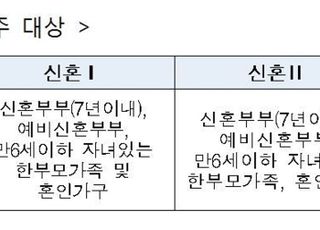 LH, 4일 청년·신혼부부 매입임대 2562가구 접수 시작