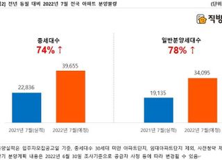 7월 전국 3만9655가구 분양 예정…서울 물량은 '無'