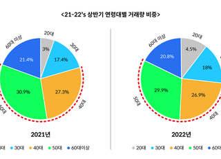 코빗 “50대 투자자가 가장 많아…증가율은 MZ가 탑”