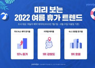 "해외보다 국내로"…야놀자, '미리보는 2022 여름 휴가 트렌드' 발표