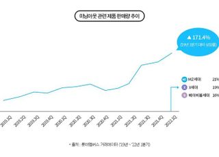 “MZ세대, 가치소비 SNS 전파에 가장 적극적”