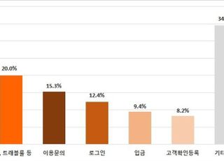 빗썸 고객지원센터, 상반기 민원 처리율 '94.3%'