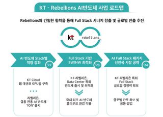 KT, AI 반도체 사업 나선다…리벨리온에 300억원 투자