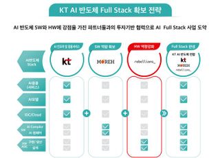 KT, '154조' 시장 선점나선다…AI 반도체 시장 진출 본격화(종합)