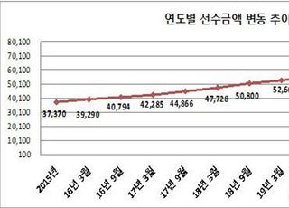 상조업체 가입자 6개월 만에 6만명 증가, 꾸준한 성장세