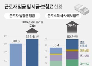 정부, 소득세 전면 개편 검토…월급쟁이 세 부담 감소 기대