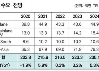 올해 하반기 컨물동량 둔화세…0.3% 증가 전망