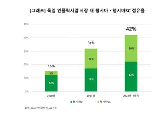 셀트리온헬스케어, 유럽 직판 체제 통했다…독일 '램시마' 점유율 2배 ↑