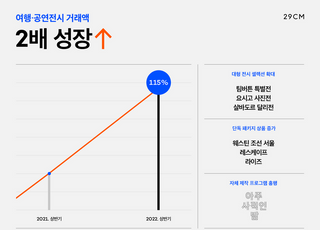 29CM, 여행·공연전시 거래액 115% '쑥'