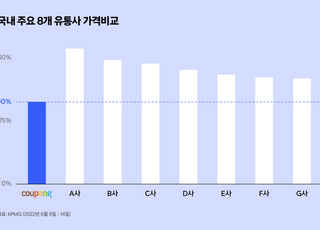 삼정KPMG 조사 "국내 주요 8대 유통사 중 쿠팡이 가장 저렴"