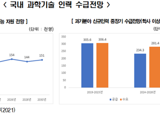 한경연 “기술패권 경쟁 위해선 과학기술인력 양성 힘써야”