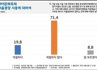 국민 71% "서울광장 퀴어축제 부적절"…80% "가족과 함께 못가는 행사"