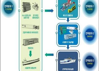 해수부, 친환경 선박 혁신기술개발 통합사업단 출범