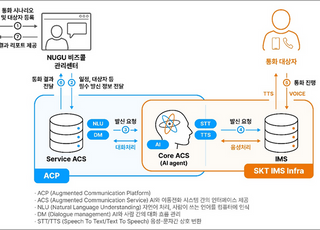 SKT, ‘누구 비즈콜’로 AI 콜 B2B 시장 진출