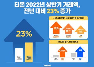 티몬, 상반기 거래액 23% '쑥'…"공연·전시 효자"