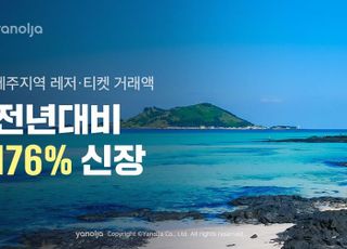 야놀자, 제주 지역 레저·티켓 거래액 176% '껑충'