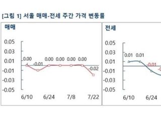 [주간부동산시황] 부동산R114, 서울 아파트값 하락 전환…‘빅스텝’ 영향