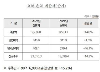 현대건설, 상반기 영업익 3469억…지난해 대비 1.5%↑