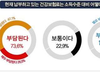 국민 73% "건강보험료 부담"…경총 "내년 인하‧동결해야"