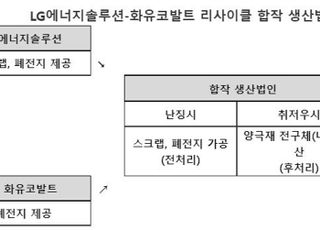 LG엔솔, 中 화유코발트와 배터리 리사이클 합작법인 만든다