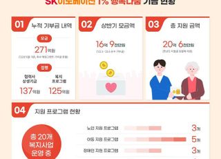 SK이노베이션 ‘1% 행복나눔’ 기금 전달… 5년간 262억 지원