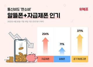 고물가에 통신비도 '짠소비'…위메프, 알뜰폰·자급제폰 결합 인기