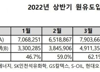 정유업계, 상반기 수출액 280억 달러…사상 최대