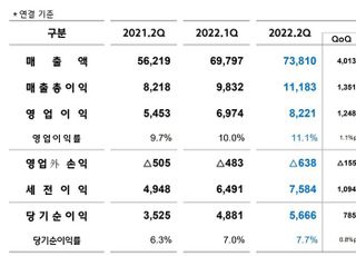 현대제철, 2Q 영업이익 8221억원…전년비 50.8% 증가