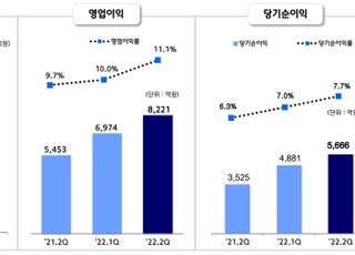 상반기 순항한 현대제철 "하반기 경기침체 경계…이익 확보 총력"(종합)