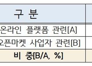 최근 5년, 온라인 플랫폼 관련 분쟁 9배 급증