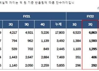 롯데정밀화학 2Q 영업익 1295억…매출은 5분기 연속 최대