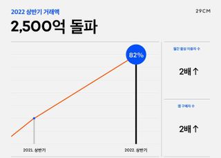 29CM, 상반기 거래액 2500억 돌파…"입점사 성장 지원 주효"