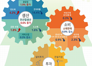 6월 산업생산 0.6%↑…소매판매는 4개월 연속 하락