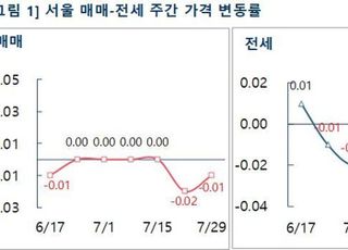 [주간부동산시황] 부동산R114, 수도권 매매·전셋값 2주째 동반 하락