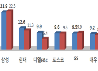 2022년도 시공능력평가 발표…삼성물산 9년 연속 1위