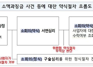 공정위, 약식의결 첫 사례…입찰가격보다 낮은 하도급대금에 과징금