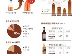 면세점 트렌드는 ‘위스키’…롯데면세점, 매출 450%↑