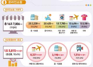 성큼 다가온 일상회복…6월 여행·레저 온라인쇼핑 ‘폭증’