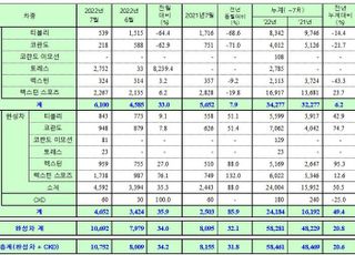 쌍용차, 7월 판매 19개월 만에 1만대 돌파…"토레스 효과"