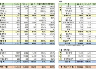 한국GM, 7월 내수판매 15.7%↓…수출 53.2%↑